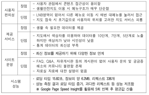 생활안전지도포털 분석 결과