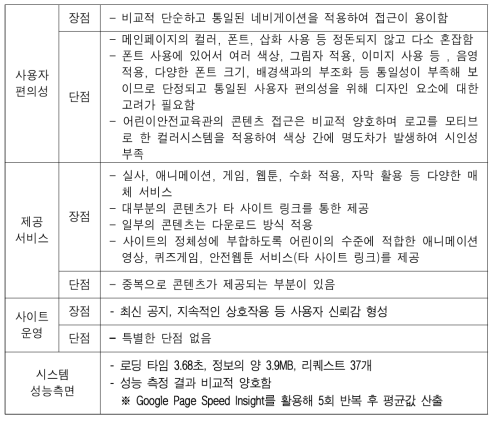 어린이안전교육관 분석 결과