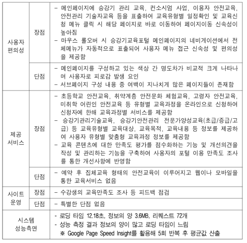 승강기교육포털 분석 결과