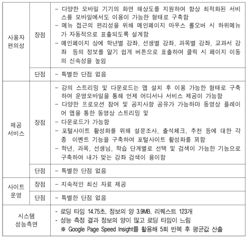 강남구청 인터넷방송 분석 결과