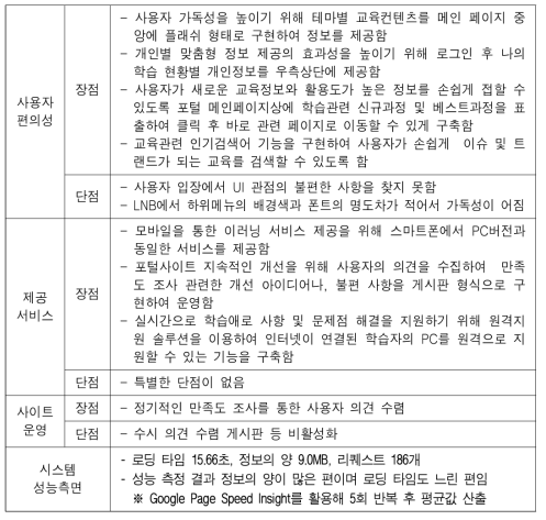 이러닝센터(한국생산성본부) 분석 결과