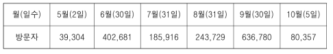 국민재난안전포털 이용 현황(최근 6개월)