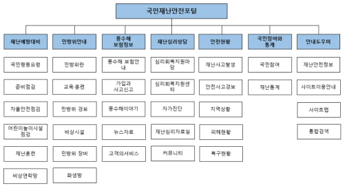 국민재난안전포털 기능 구성도