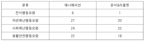 국민재난안전포털 콘텐츠 현황