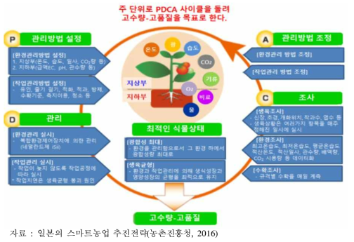 IGH에서 실시하고 있는 PDCA사이클