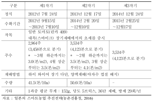 토마토 재배이력 현황