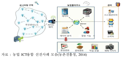 농업클라우드기반 온실모니터링시스템