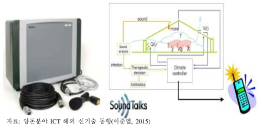 SoundTalks 시스템 및 돼지 기침 모니터링 모식도