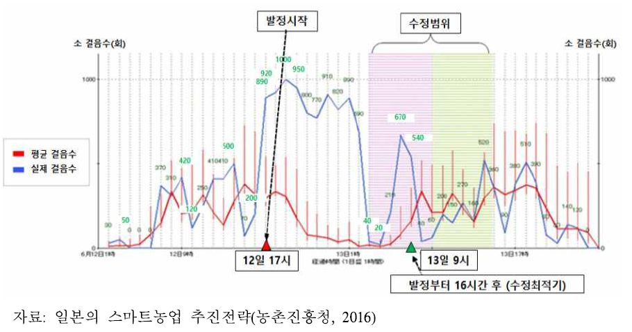 소 걸음수 계측 데이터와 수정적기