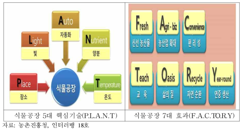 식물공장의 핵심기술 및 효과