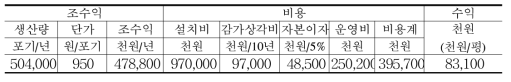 “V 식물공장” 경영성과 분석(년)