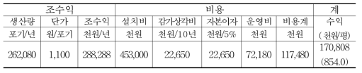 “E 식물공장” 경영성과 분석(년)