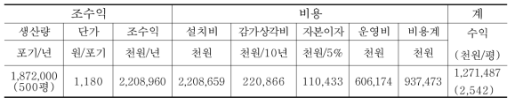 “G 식물공장” 경영성과 분석(년)