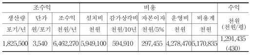 유럽 “K 식물공장” 경영성과 분석(ha/년)