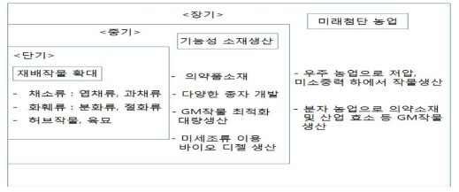 식물공장의 현재와 미래