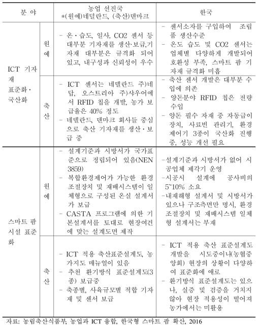 국내외 스마트 팜 수준 비교