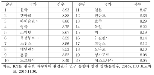 2015년 국가별 글로벌 ICT 발전지수 순위