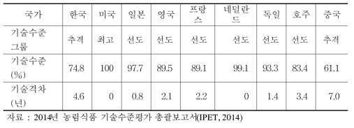 ICT 융합 분야 주요국 최고기술국 대비 기술수준 및 격차