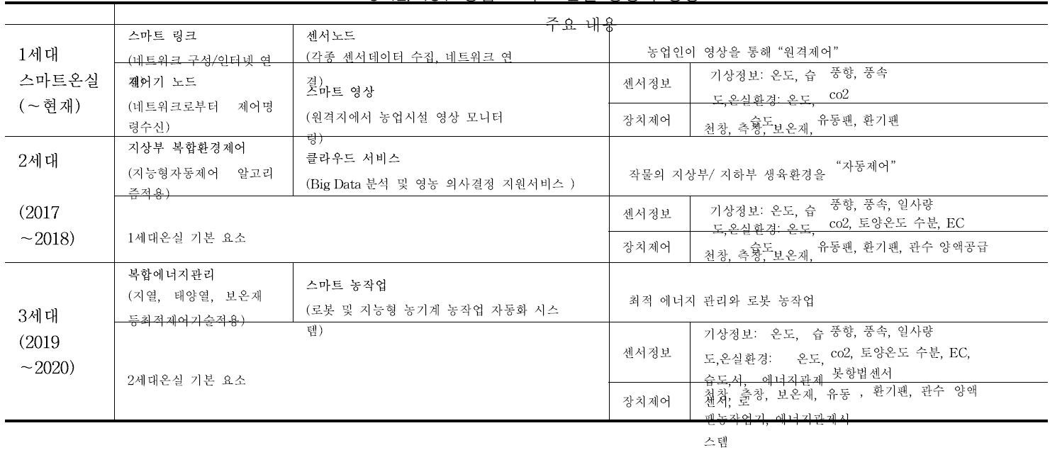 ICT 융합 스마트 온실 중장기 방향