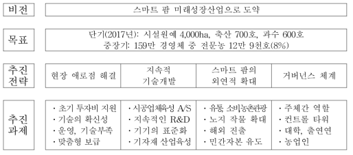 스마트 팜 발전 전략