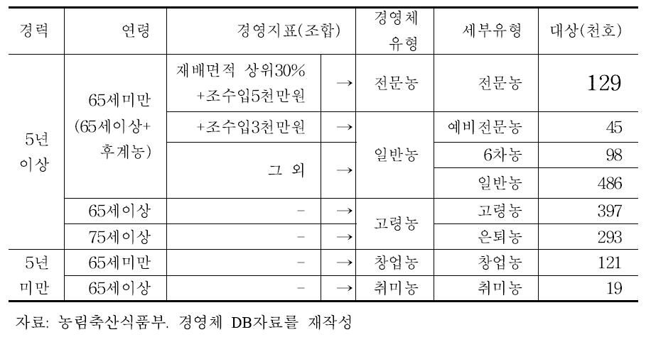 중장기 스마트 팜 보급 목표