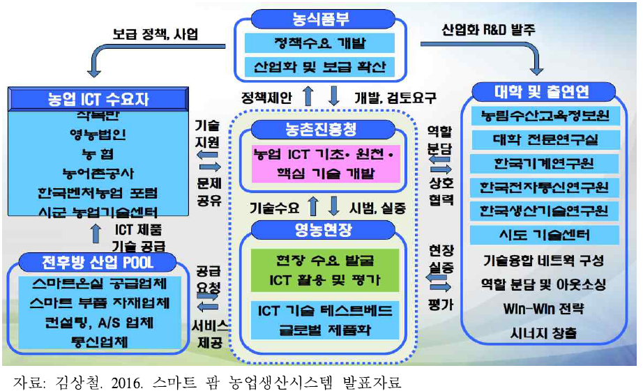 스마트 팜 확산을 위한 거버넌스체계 구축