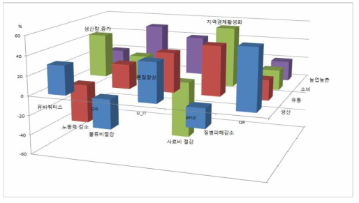 스마트 팜 연구 범위 및 효과