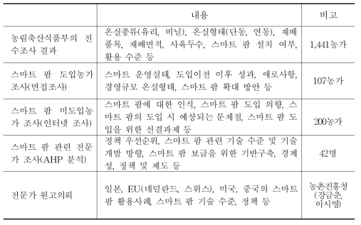 조사 및 원고위탁 내용