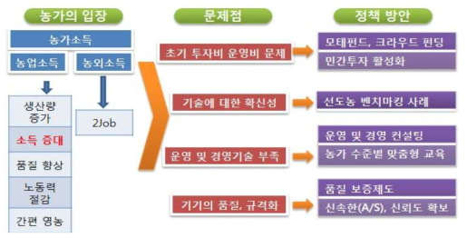 스마트 팜 연구 체계도