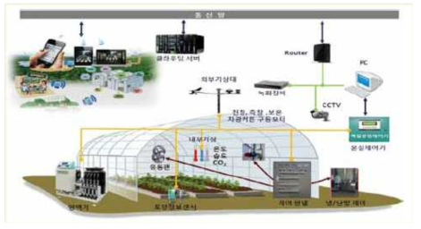 스마트 온실 구성도