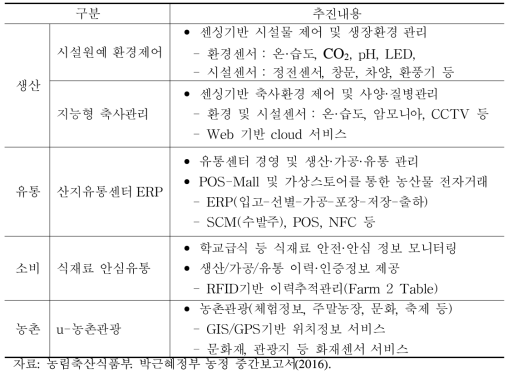 농업과 ICT 융복합의 주요 유형 및 사례