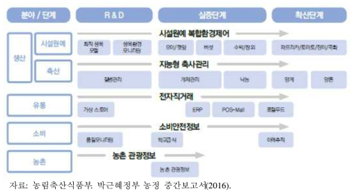 광의의 스마트 팜 추진 현황