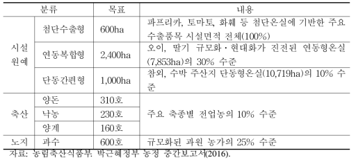 2017년 스마트 팜 보급목표