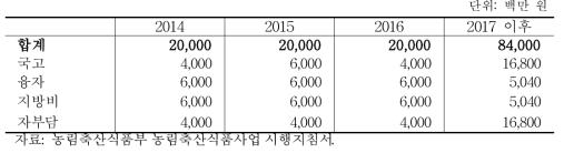 연도별 재정투입 계획(시설원예)