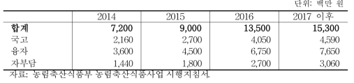 연도별 재정투입 계획(축산)