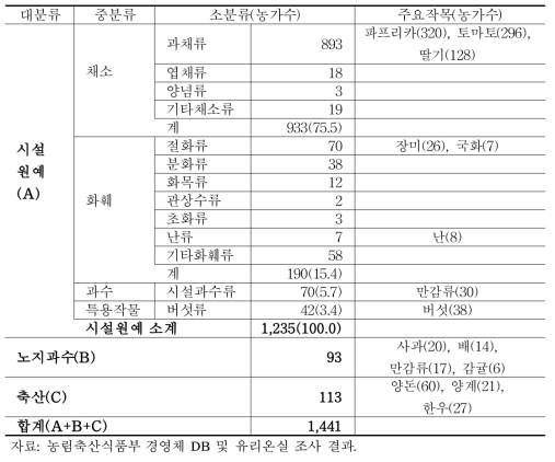 부류별 스마트 팜 농가 수