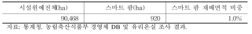 시설원예 부문 스마트 팜 재배면적 추정