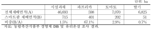 시설원예 부문 스마트 팜 재배면적 추정