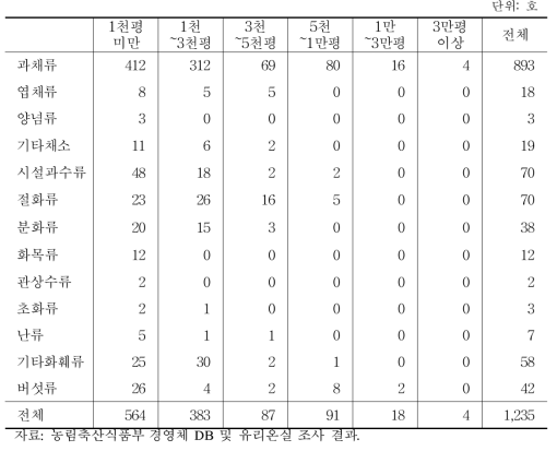 시설원예 스마트 팜 재배면적 구간별 농가수(중분류)