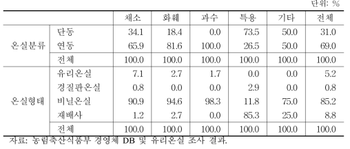 시설원예 스마트 팜 온실 분류