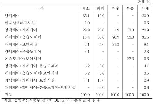 시설원예 ICT 제어 구분