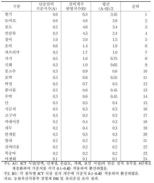 ICT 제어 시설을 반영한 품목별 스마트 팜 기술 수준