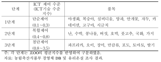 품목별 ICT 제어 기술수준 분류