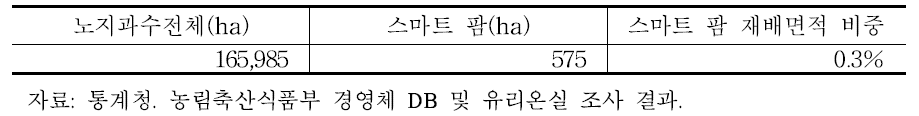 노지과수 부문 스마트 팜 재배면적 추정