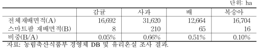 주요 노지과수 스마트 팜 재배면적 추정