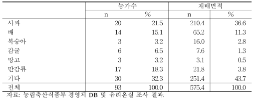 주요 노지과수 스마트 팜 재배면적 추정