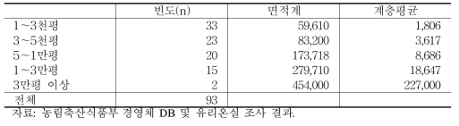 주요 노지과수 스마트 팜 재배면적 구간 추정