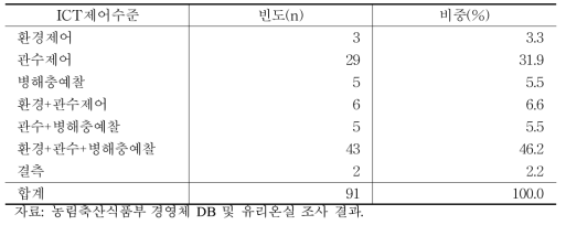 노지과수 스마트 팜 ICT 제어 수준