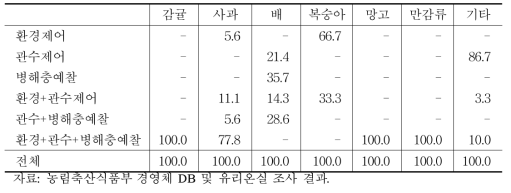 노지과수 품목별 스마트 팜 ICT 제어 수준