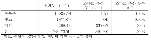 축산 부문 스마트 축산 비중 추정